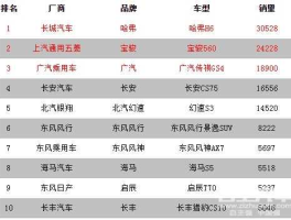 2016年9月suv销量排行榜？b级suv销量排名？