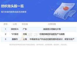 新民科技股吧（纺织股的龙头股票是哪些？谢谢？）