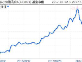 工银价值基金？工行基金481001今天收盘是什么价位？