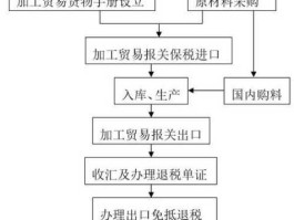 复出口？什么是来料加工复出口贸易？