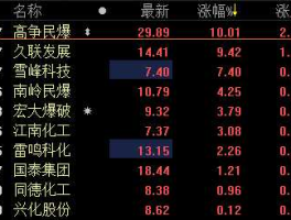 雷鸣科化股吧 民爆概念股有哪些？