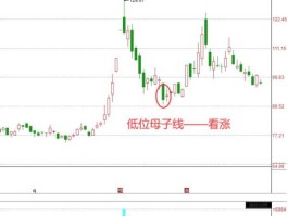 股市母子线（母子线k线形态）