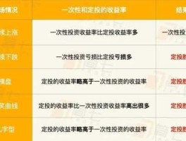 基金定投每周最佳时间（基金定投选择每周还是每月好）