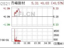 股市齐峰（齐峰新材股票最新行情）