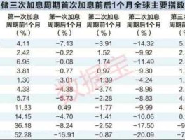 美联储最近一次加息（美联储最近一次加息时间）