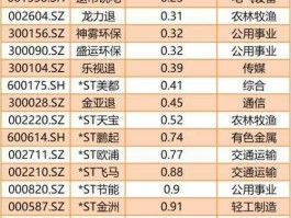 300372 股市中最便宜的st股有哪些呢？