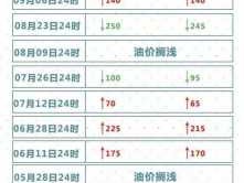 6月2日油价调整最新消息 2021年每月油价调整时间？