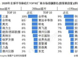 688126，半导体硅片市场份额排名？