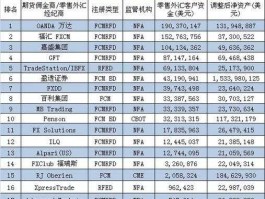 外汇经纪商（外汇经纪商排名）