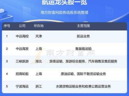 600316股票 航运股票龙头有哪几股？