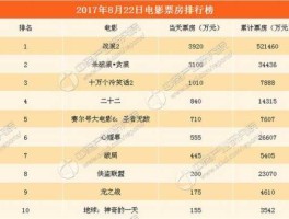 战狼2实时票房统计 战狼总票房？