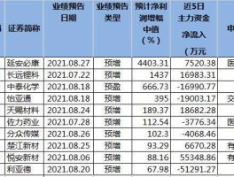 业绩预增股（有色哪只股业绩预增108倍？）