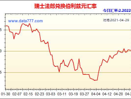 瑞士法郎汇率？瑞士法郎为什么汇率这么高？