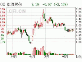 600400红豆股份？红豆股份（600400）近几天会怎么，属独角兽？