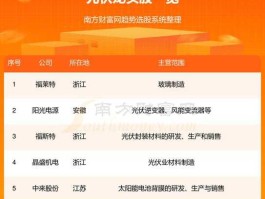 股票600550，光伏股票龙头股有哪些？