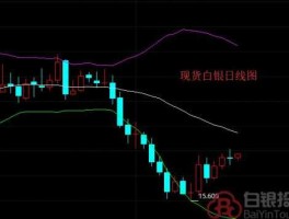 现货白银走势今日行情分析，现货白银跟纸白银的区别？