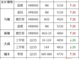 今日钢材价格免费网中钢网 钢铁（20mm钢板）市场价格？