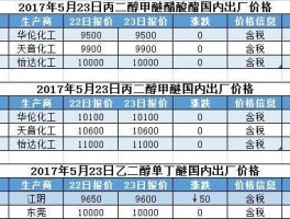 化工原材料价格，在哪里可以买到化工原料？