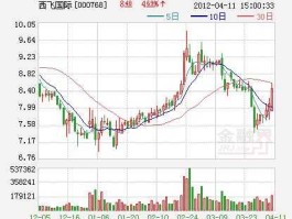 西飞国际股票行情，西飞国际后市走势如何？