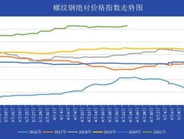 钢材价格走势，现在螺纹钢多少钱一吨？