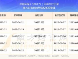 300172？300172中电股份分红？