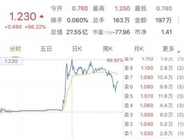 600552股票（2007年的大牛市中，涨幅的最高价超过最低价20倍的股票有哪些？）