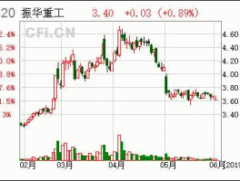 振华重工股票，基建出海概念股票？