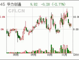 300045股票 华力创通是创业板吗？