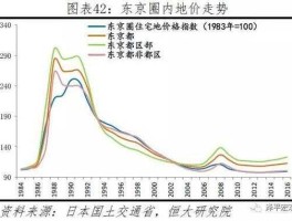 日币2022年会涨吗，东京都市圈房价？