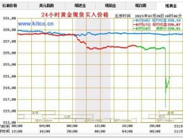 建行纸黄金实时报价（建行app怎么看金价？）