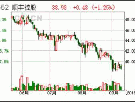 顺丰股票代码，顺丰上市日期？