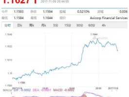 外汇欧元兑美元今天走势（欧元兑美元外汇报价）