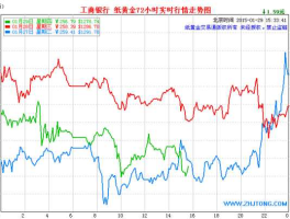 中国工商银行纸黄金实时行情(中国工商银行纸黄金价格实时走势)