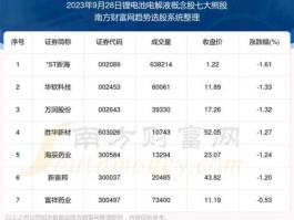 新大洲a股票，锂电池电解液概念股有哪些？