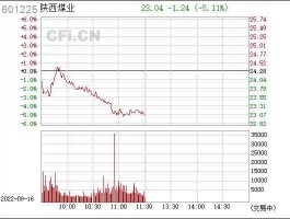 股市陕西煤电（陕西煤炭股票行情）