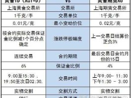 期货黄金（黄金期货和黄金TD有什么不同？）