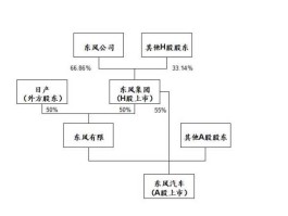 东风汽车股票分析（东风汽车股权结构？）