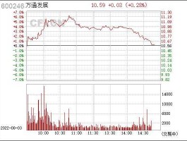 600246万通发展千股千评（万通发展股吧同花顺）