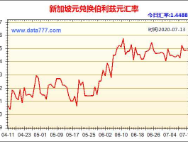 人民币兑新加坡元汇率走势图，一新元换多少人民币怎么算出来的？