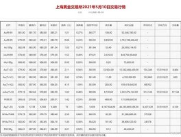 上海黄金交易所实时价格(怎么查看上海黄金交易所实时价格)