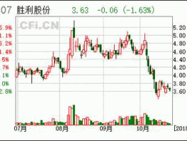 胜利股份，胜利股份后市如何？