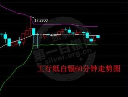 工行纸白银实时价格走势图，工行账户纸白银怎么做？