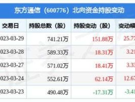 东方通信股份有限公司（中国通讯行业股票有哪些？）
