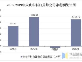 000985大庆华科 精细化工上市公司排名？