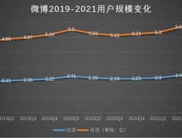 微博第二季度财报，微博玩的人多吗？