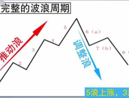 股市浪理论（股市的浪是如何划分的）