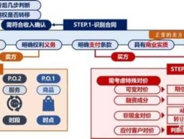 ifrs asc606和ifrs15主要区别？