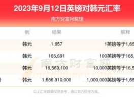 1英镑等于多少韩元(1英镑等于多少韩元币)