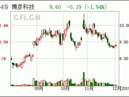 002649股票，博彦科技公司怎么样？