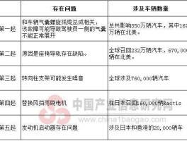 丰田全球召回汽车（2021年丰田召回车型名单？）